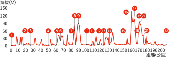 サドイチ大佐渡一周コース（130km）高低差