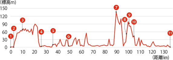サドイチ大佐渡一周コース（210km）高低差