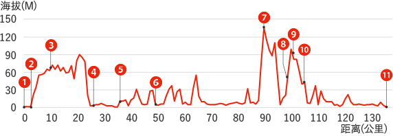 サドイチ大佐渡一周コース（210km）高低差